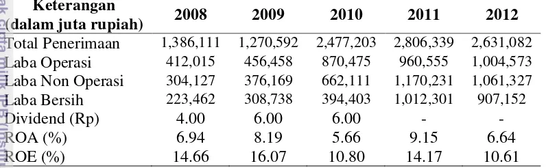 Tabel 3. Ringkasan kondisi keuangan PT Bumi Serpong Damai Tbk periode 2008-2012 