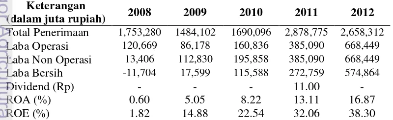 Tabel 4. Ringkasan kondisi keuangan PT Lippo Karawaci Tbk periode 2008-2012 
