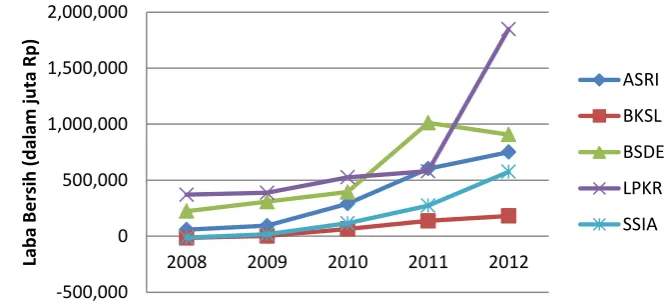 Gambar 3.  Kinerja perusahan sektor properti Indeks LQ 45 periode 2008-2012 