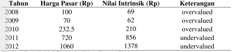 Tabel 10. Perbandingan harga saham PT Lippo Karawaci periode 2008-2012 (dalam rupiah) 
