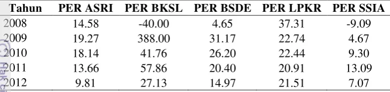 Tabel 12.   Price earning ratio 5 perusahaan sektor properti Indeks LQ45 periode 2008-2012 