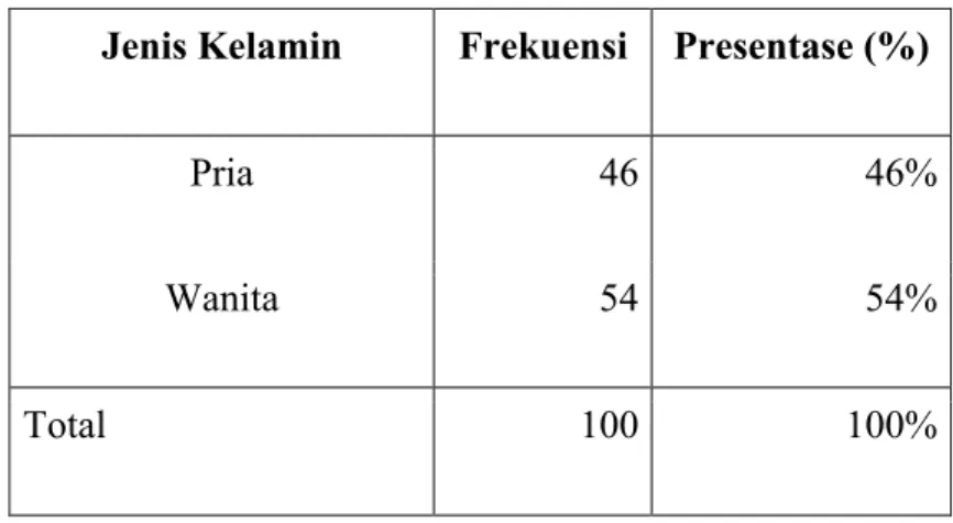 Tabel 4.1 Jenis Kelamin  