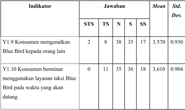 Tabel 4.11 Analisa Deskriptif Dimensi Endorsing 