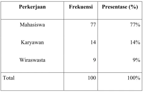 Tabel 4.2 Pekerjaan  