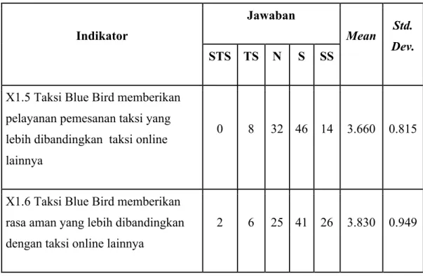 Tabel 4.6 Analisa Deskriptif Dimensi Brand Uniqueness 