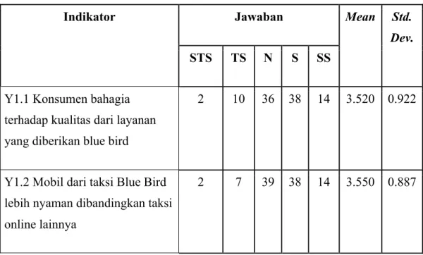 Tabel 4.7 Analisa Deskriptif Dimensi Enjoyment 