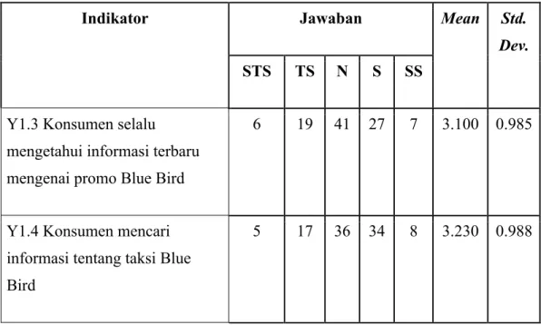 Tabel 4.8 Analisa Deskriptif Dimensi Attention  