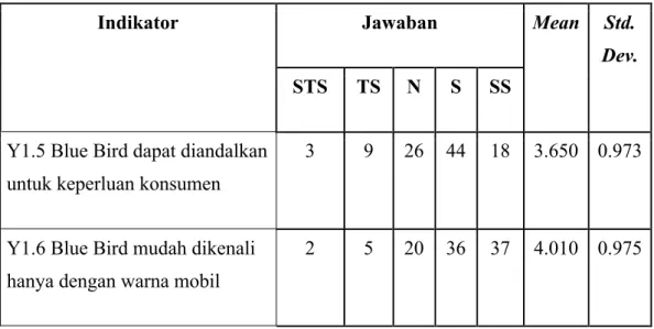 Tabel 4.9 Analisa Deskriptif Dimensi Absorption 