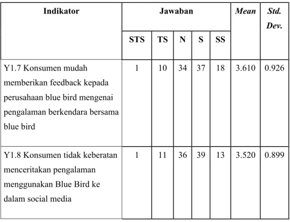 Tabel 4.10 Analisa Deskriptif Dimensi Sharing  