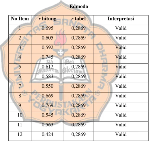 Tabel 3.4 Uji validitas item persepsi peserta didik pada media  Edmodo 