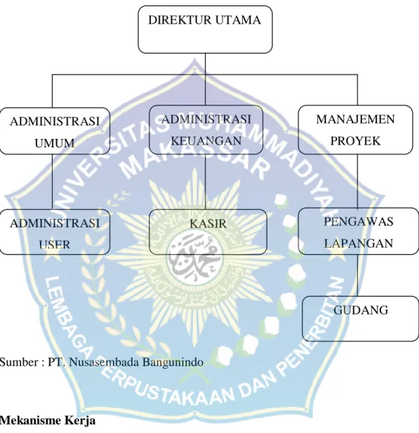 Gambar 3 : struktur Organisasi PT. Nusasembada Bangunindo Makassar  STRUKTUR ORGANISASI  