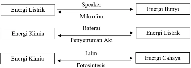 Gambar 2.3 Diagram Perubahan Bentuk Energi Pada Beberapa Benda