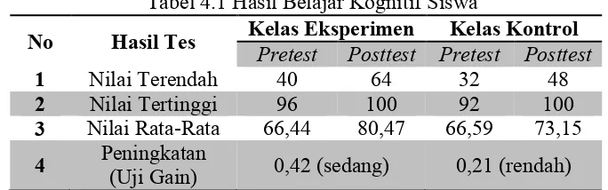 Tabel 4.1.Tabel 4.1 Hasil Belajar Kognitif Siswa