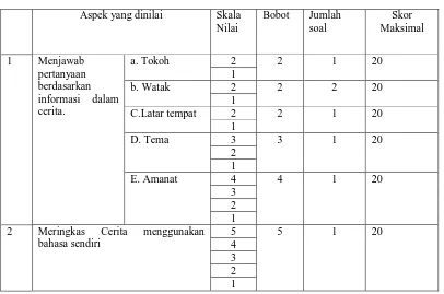 Tabel 3.5 Sistem Penskoran 