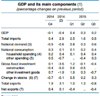 Tabel 1. Pertumbuhan GDP Italia Kuartal I s/d III Tahun 2015 (Sumber: ISTAT) 