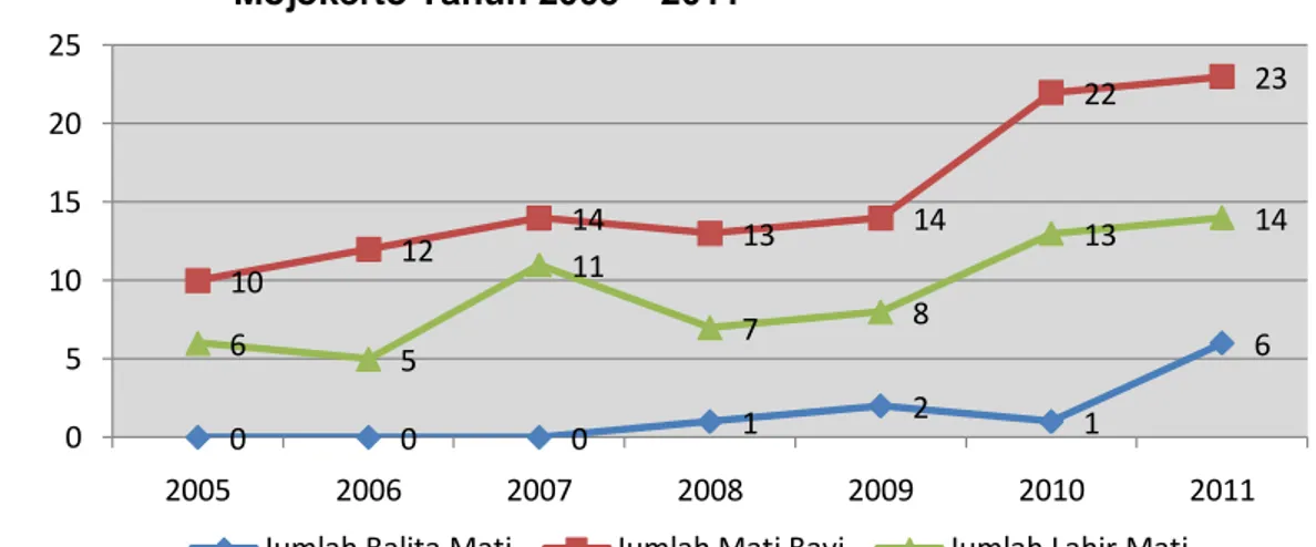 Gambar 3  Kasus  Lahir  Mati,  Kematian  Bayi,  dan  Kematian  Balita  di  Kota  Mojokerto Tahun 2005 – 2011  0 0 0 1 2 1 6101214131422 2365117813140510152025 2005 2006 2007 2008 2009 2010 2011