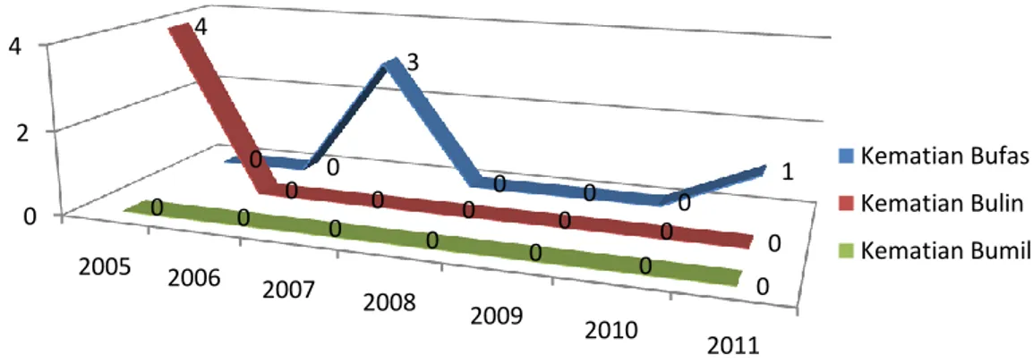 Gambar 4  Kasus Kematian Maternal yang Dilaporkan di Kota Mojokerto  Tahun 2005 – 2011 