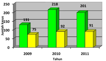 Gambar 6  Penemuan Kasus TB BTA (+) di Kota Mojokerto  Tahun 2009 – 2011 