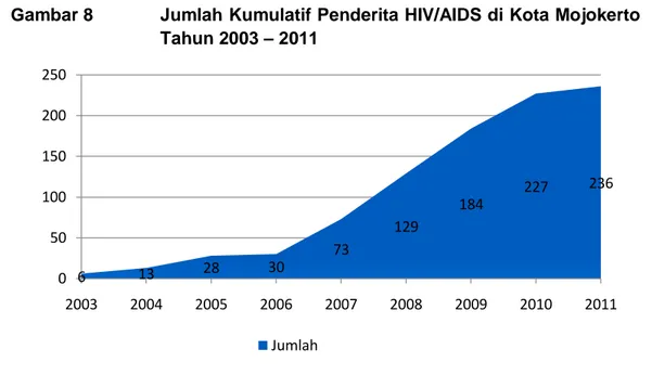 Gambar 8  Jumlah Kumulatif Penderita HIV/AIDS di Kota Mojokerto  Tahun 2003 – 2011 