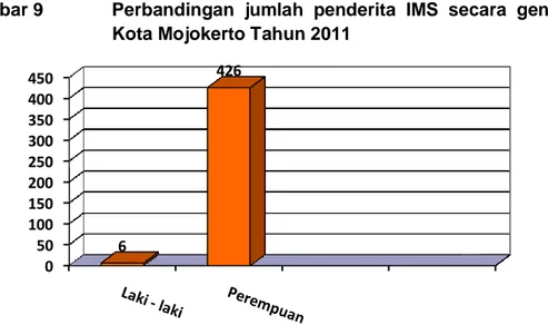 Gambar 9  Perbandingan  jumlah  penderita  IMS  secara  gender  di  Kota Mojokerto Tahun 2011 