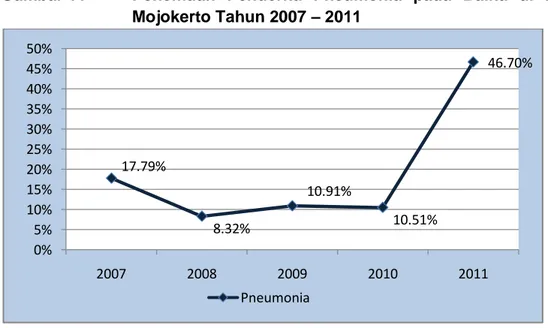 Gambar 11  Penemuan  Penderita  Pneumonia  pada  Balita  di  Kota  Mojokerto Tahun 2007 – 2011  17.79% 8.32% 10.91% 10.51% 46.70% 0%5%10%15%20%25%30%35%40%45%50% 2007 2008 2009 2010 2011 Pneumonia