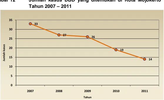 Gambar 12  Jumlah  kasus  DBD  yang  ditemukan  di  Kota  Mojokerto  Tahun 2007 – 2011 