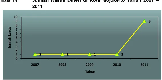 Gambar 14  Jumlah  Kasus  Difteri  di  Kota  Mojokerto  Tahun  2007  –  2011 