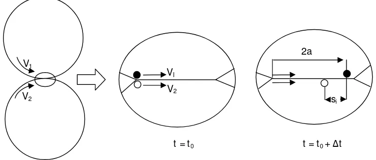 Gambar 3.3 Prinsip dasar untuk menentukan sliding distance pada rolling dan sliding