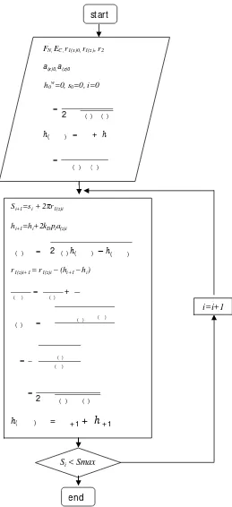 Gambar 3.5 Diagram alir simulasi keausan menggunakan GIWM [19].