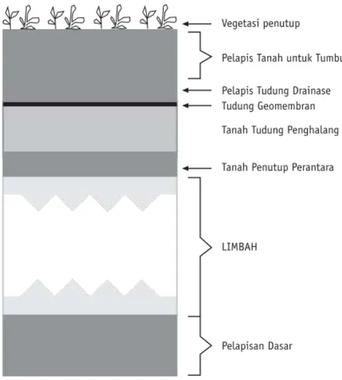 Gambar 1. Pelapis Pe nutup akhir (Final Cover) Tempat Penimbunan Limbah B3 (Landfill) Kategori I, II dan III