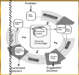 Gambar 1  Case based reasoning cycle [4]