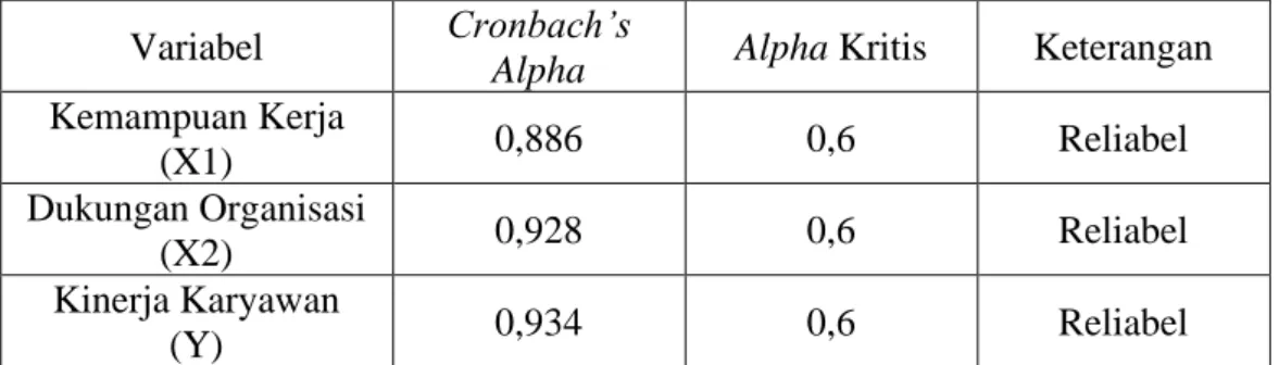 Tabel 3.3  Hasil Uji Reliabilitas  Variabel  Cronbach’s 