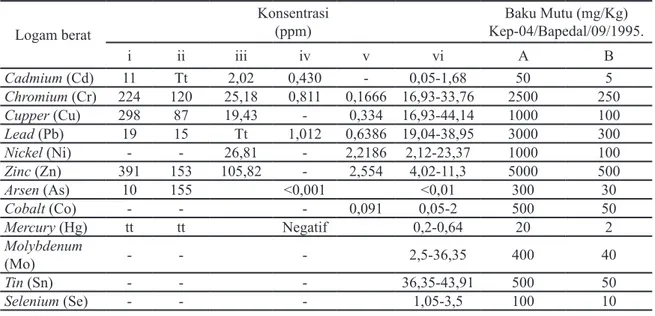 Tabel 2. Konsentrasi Mineral pada Fly Ash dari Beberapa Power Plant di Indonesia