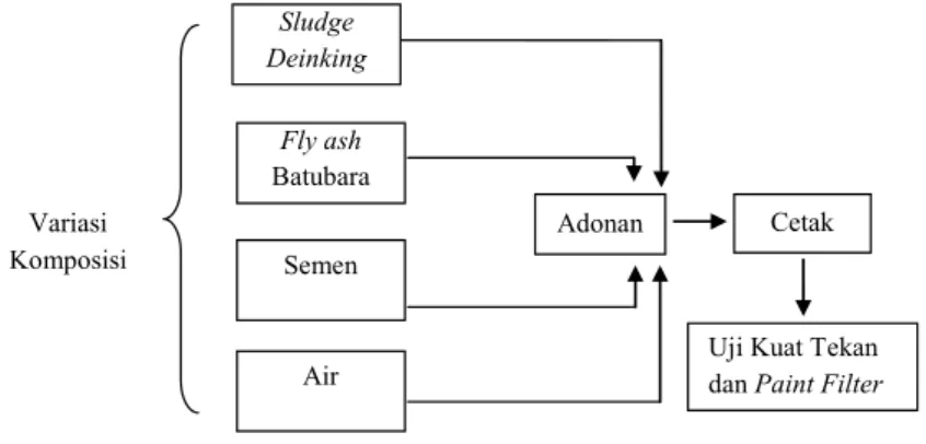 Gambar 1. Diagram Alir Penentuan Komposisi Limbah pada Proses Solidifikasi