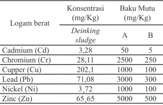 Tabel 4. Karakteristik Logam Berat pada  Deinking sludge  Logam berat Konsentrasi(mg/Kg) Baku Mutu (mg/Kg) Deinking  sludge  A B Cadmium (Cd) 3,28 50 5 Chromium (Cr) 28,11 2500 250 Cupper (Cu) 202,1 1000 100 Lead (Pb) 71,08 3000 300 Nickel (Ni) 3¸72 1000 1