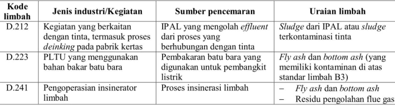 Tabel 3. Daftar limbah B3 dan sumber yang spesifik, yang berkaitan dengan industri pulp dan kertas  Kode 