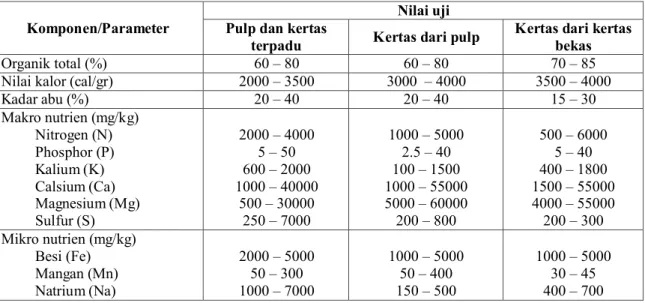 Tabel 6. Karakteristik dan potensi pemanfaatan lumpur IPAL 