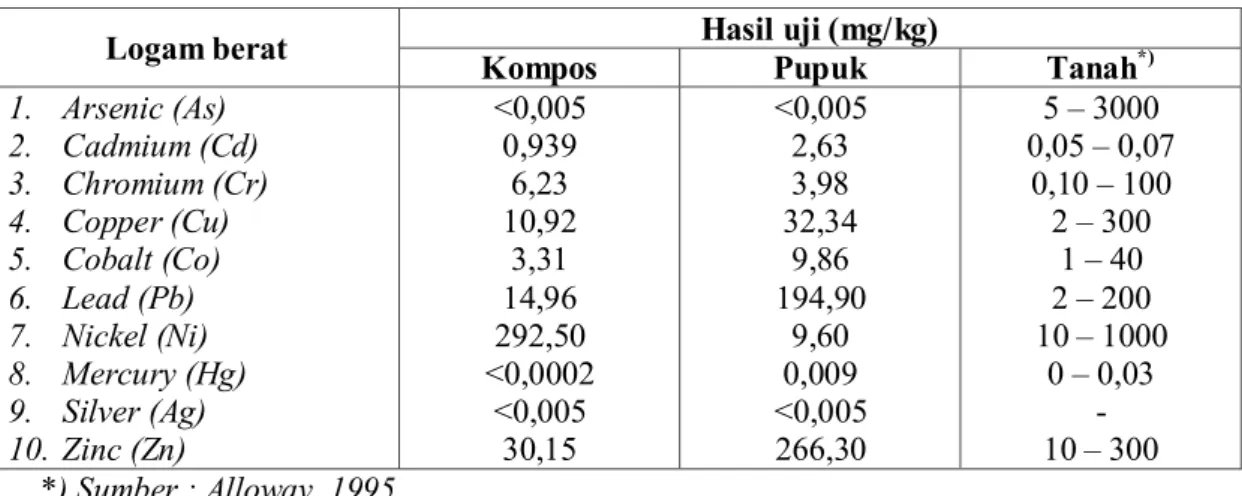 Tabel 9. Kadar logam berat dalam kompos, pupuk kandang dan tanah 