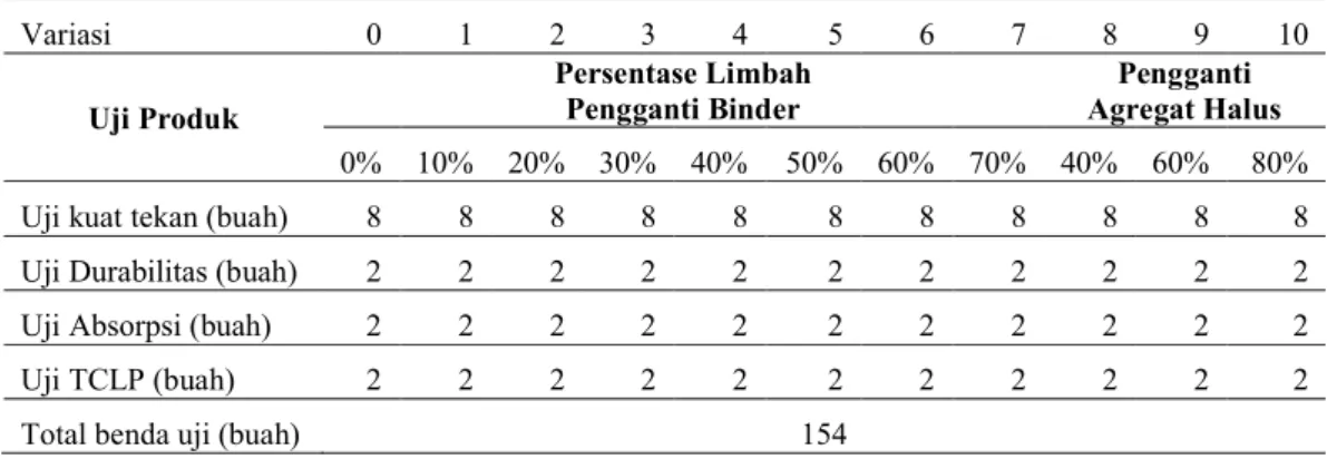 Tabel 1. Jumlah benda uji solidifikasi 
