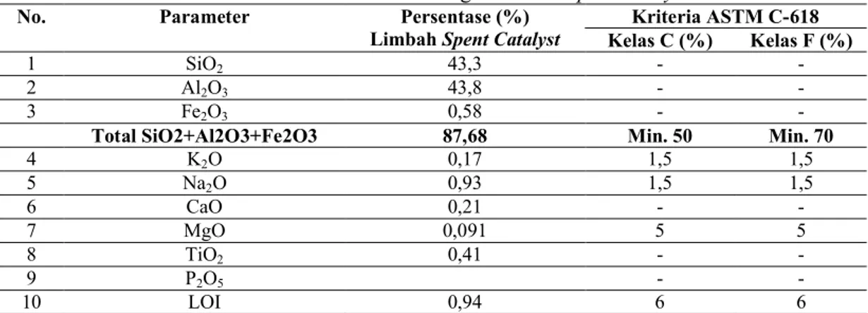 Tabel 4. Hasil analisis saringan pada limbah spent catalyst 