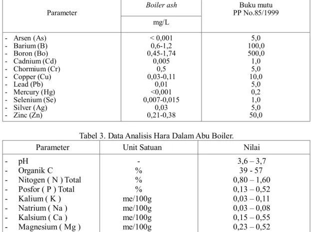 Tabel 4. Data Analisis Sifat Kimia Tanah Gambut di lahan  HTI. 