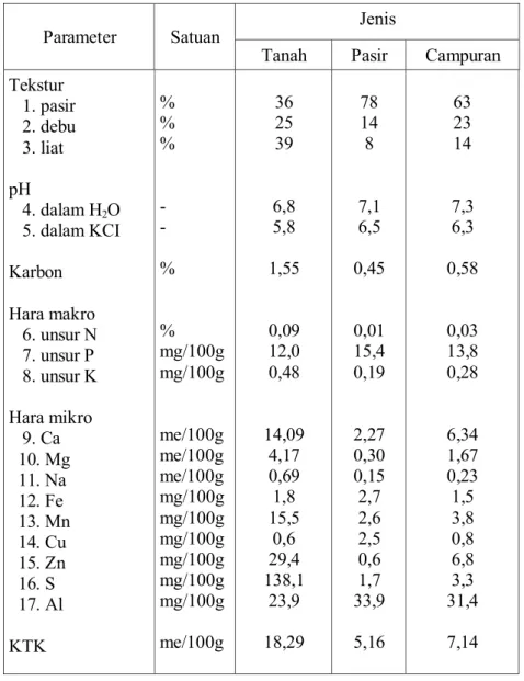 Tabel 2. Karakteristik Tanah, Pasir dan Media Dengan Komposisi Tanah : Pasir = 1 : 1. 