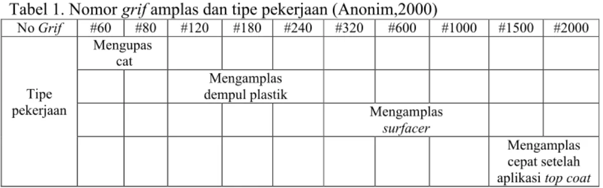 Tabel 1. Nomor grif amplas dan tipe pekerjaan (Anonim,2000)