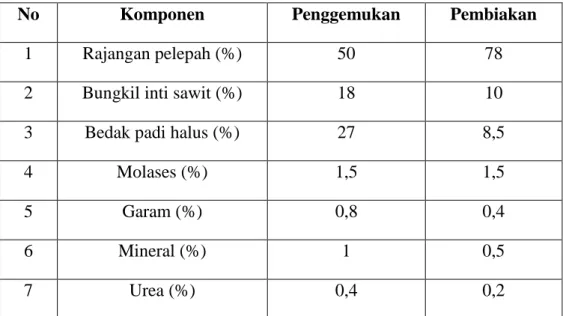 Tabel  2.1.  Komponen  pakan  lengkap  ternak  ruminansia  berbasis  biomassa  kelapa sawit untuk penggemukan dan pembiakan sapi 