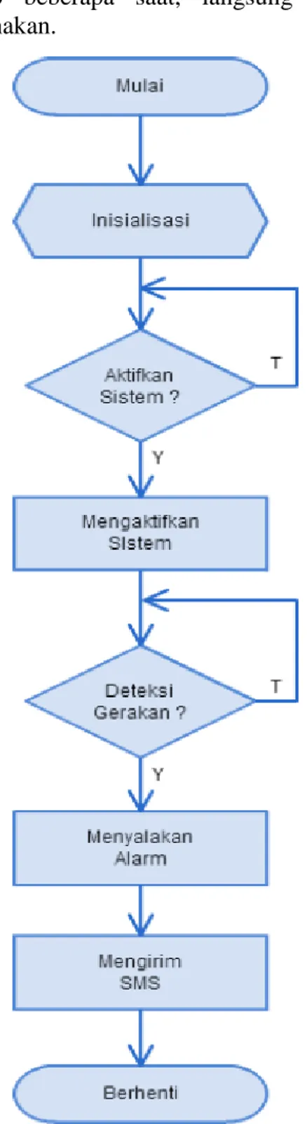 Gambar 2. Diagram alir sistem  keamanan rumah 