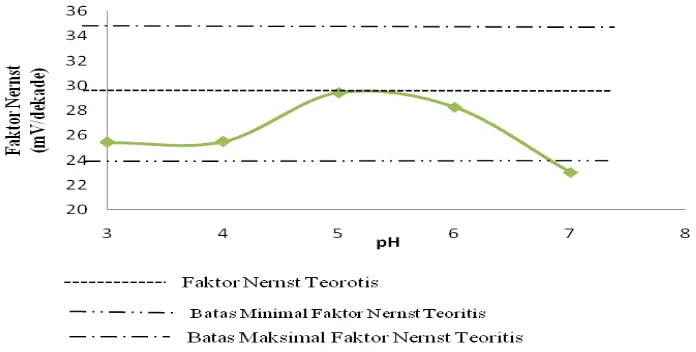 Gambar 1. Pengaruh pH terhadap Faktor Nernst ESI timbal (II) 