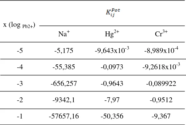 Tabel 1. Harga Kij ion asing terhadap ESI timbal (II) berbasis piropilit 