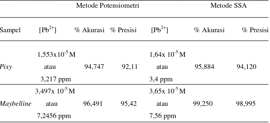 Tabel 2. Perbandingan metode potensiometri dengan SSA 
