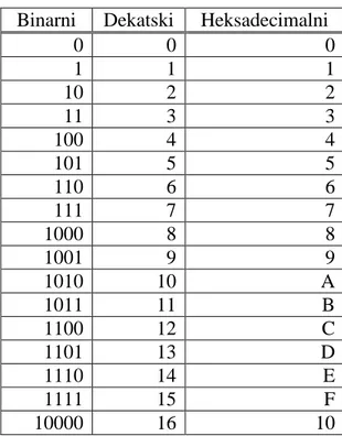 Tablica 2.  Zapis binarnih, dekadkih i heksadecimalnih brojeva  Binarni  Dekatski  Heksadecimalni 