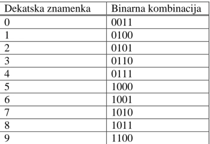 Tablica 4.  Excess-3 kod 